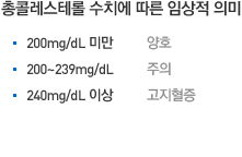 총콜레스테롤 수치에 따른 임상적 의미. 200mg/dL 미만-양호. 200~239mg/dL-주의. 240mg/dL 이상-고지혈증.