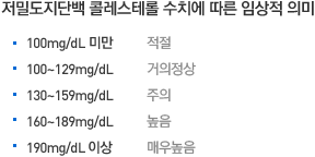 저밀도지단백 콜레스테롤 수치에 따른 임상적 의미. 100mg/dL 미만-적절. 100~129mg/dL-거의정상. 130~159mg/dL-주의. 160~189mg/dL-높음. 190mg/dL 이상-매우높음.